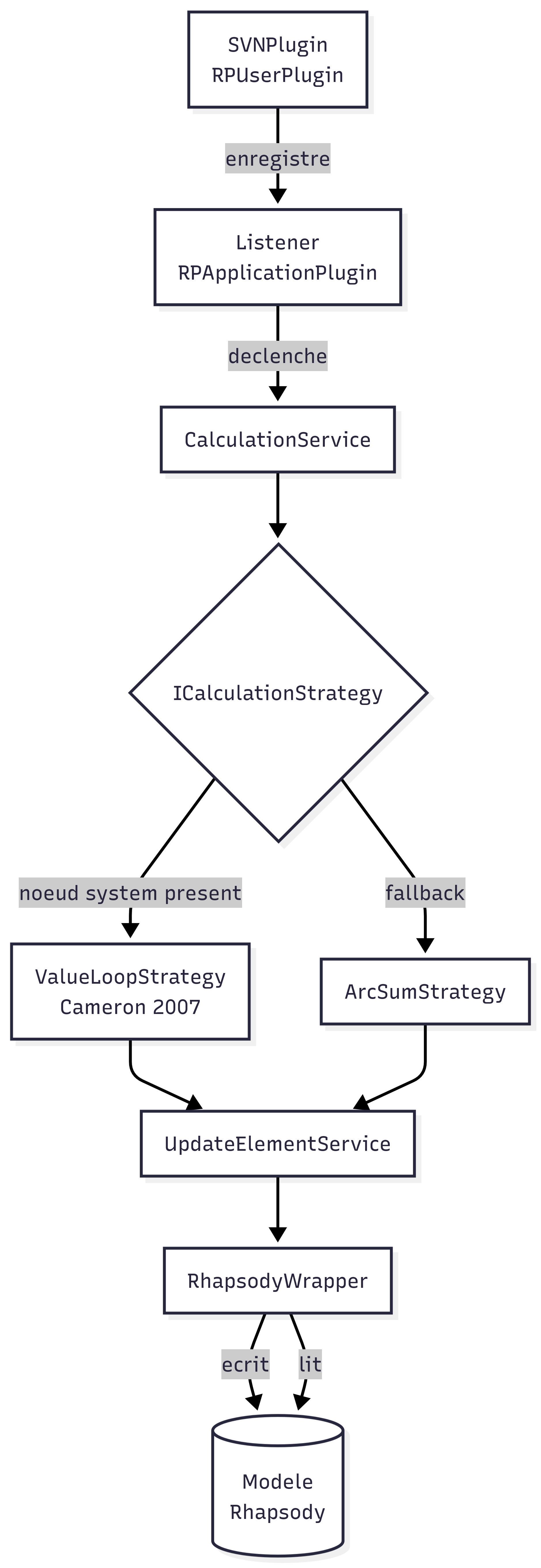 Architecture du plugin SVN