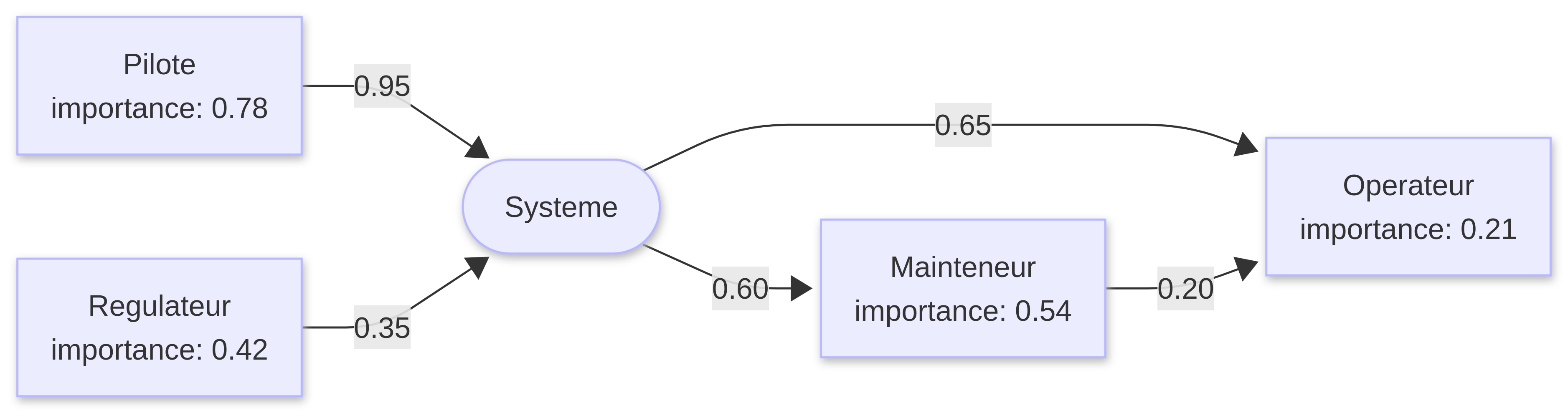 Exemple de diagramme SVN