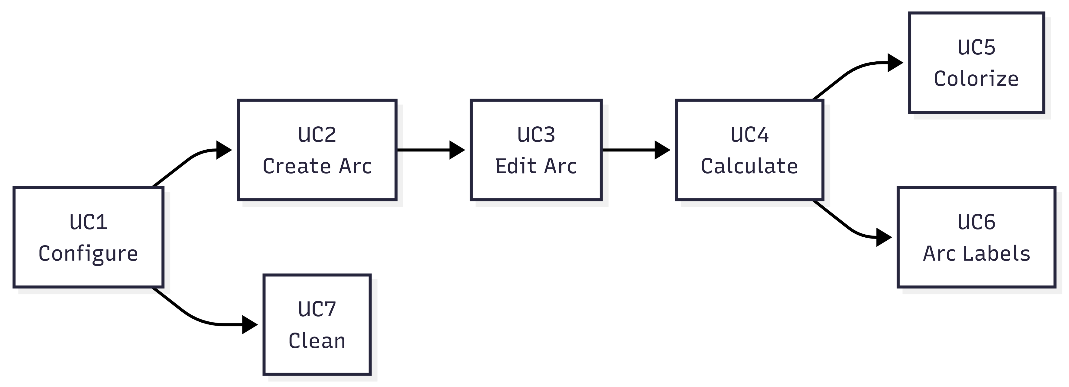 Flux d'utilisation du plugin SVN